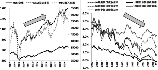 全球股指和主要国家10年期国债利率走势 全球股指和主要国家10年期国债利率走势