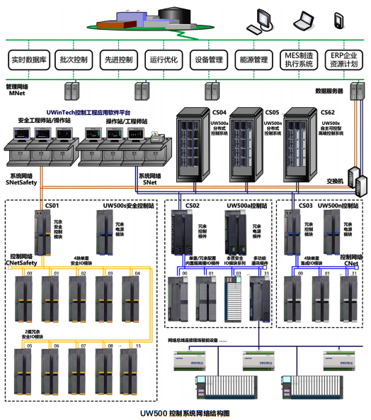UW500s控制系统网络结构图