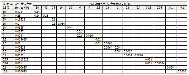 精密压力表允差绝对值计算 精密压力表允差绝对值计算