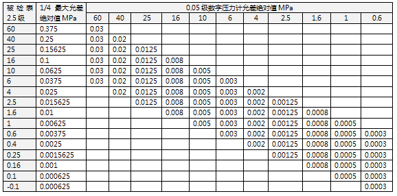 数字压力计允差绝对值计算 数字压力计允差绝对值计算