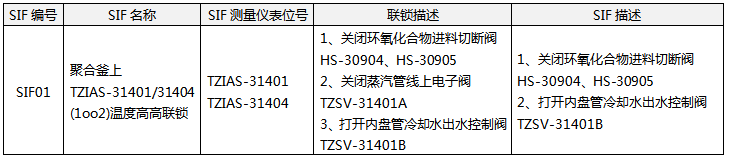 SIF回路和联锁回路的异同