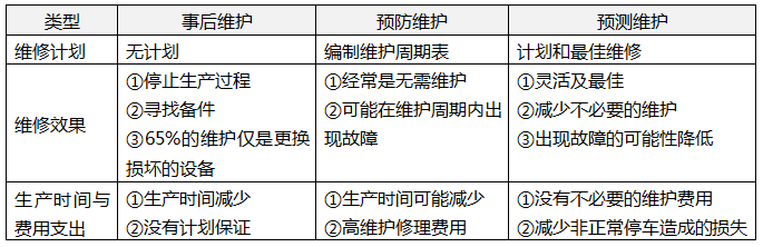 事后维护、预防维护和预测维护的对比 事后维护、预防维护和预测维护的对比
