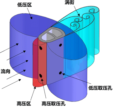 威力巴高压区和低压区分布示意图