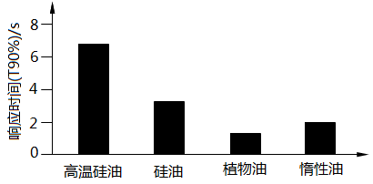 填充液响应时间 填充液响应时间