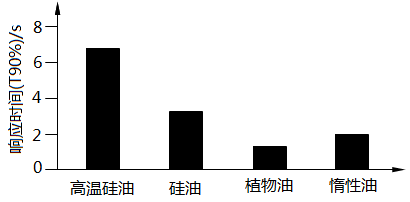 填充液响应时间