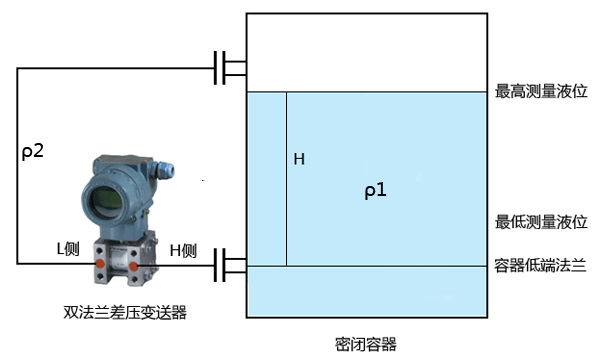法兰式液位变送器安装示意 法兰式液位变送器安装示意
