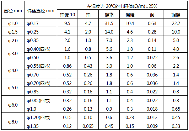 铠装热电偶材料直径与电阻值 铠装热电偶材料直径与电阻值