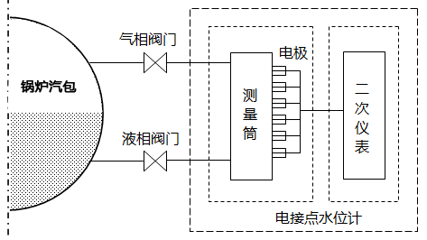 电接点水位计系统工作原理框图 电接点水位计系统工作原理框图