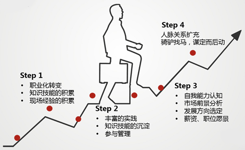 职业规划发展的四个阶段 职业规划发展的四个阶段