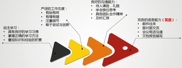 每个人都需具备的职业素养 每个人都需具备的职业素养