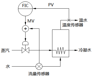 前馈控制示例 前馈控制示例
