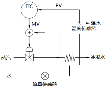 前馈控制示例