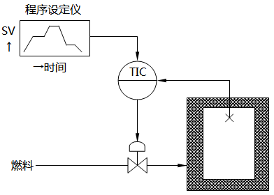 程序控制示例