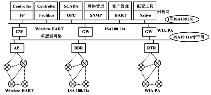 希思罗工作组融合工业无线标准第一步方案 希思罗工作组融合工业无线标准第一步方案
