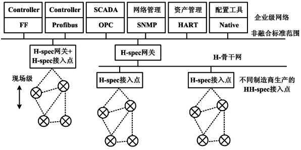 希思罗工作组融合工业无线标准第三步方案