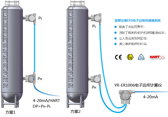 昌晖YR-ERS电子远程传感器系统