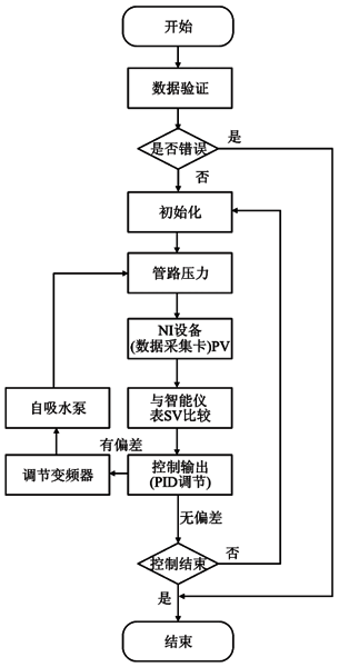 系统总体程序流程图