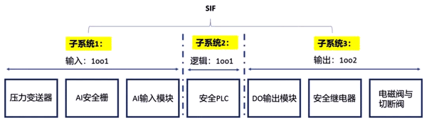 SIL验证