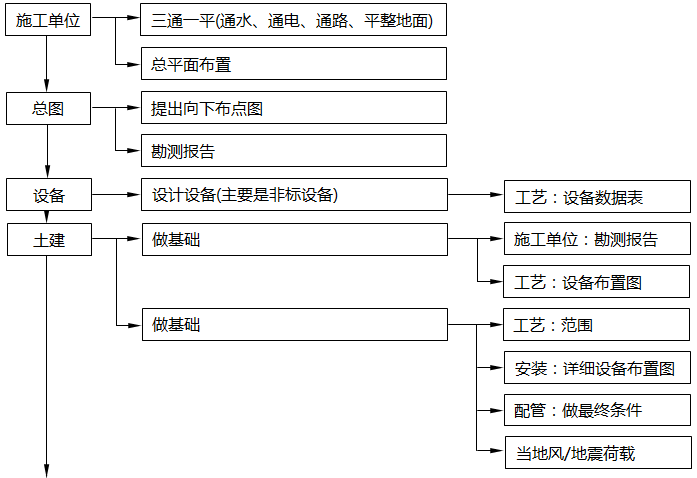 设计院中各个不同专业在每个环节中的职能 设计院中各个不同专业在每个环节中的职能