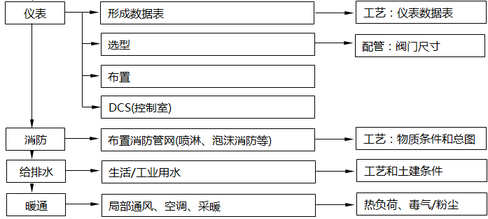 设计院中各个不同专业在每个环节中的职能3 设计院中各个不同专业在每个环节中的职能3