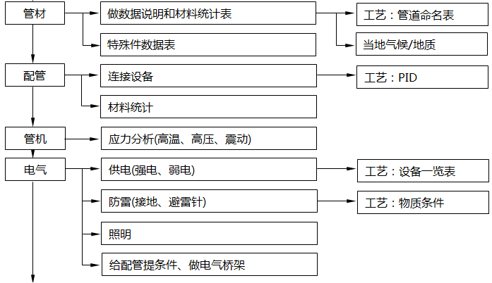 设计院中各个不同专业在每个环节中的职能2 设计院中各个不同专业在每个环节中的职能2