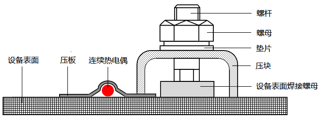 热点探测器在设备表面的固定