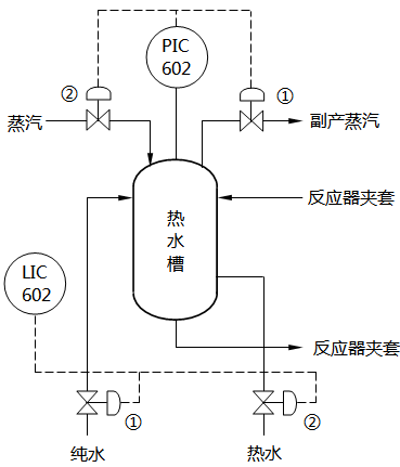 高压聚乙烯装置热水槽分程控制系统
