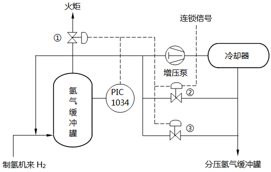 加氢裂化装置氢气缓冲罐压力分程控制