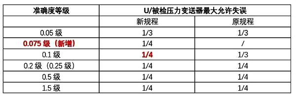 JJG882-2019压力变送器检定规程变化内容对比图1 JJG882-2019压力变送器检定规程变化内容对比图1