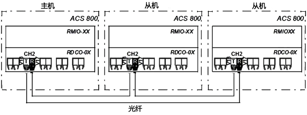 ABB变频器主从连接