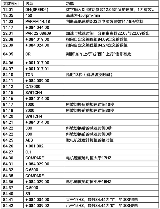 ACS800速度控制参数