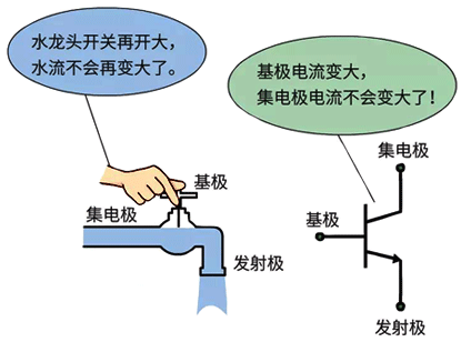 三极管工作在饱和状态