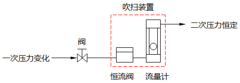 一次压力变化控制型