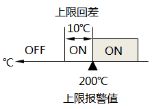 已设置报警回差的上限报警示意图