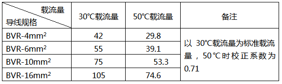 BVR导线50℃的载流量