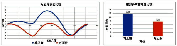 通过对最窄缝隙的对比曲线可以清楚地知道减少了3D密封件的厚度 通过对最窄缝隙的对比曲线可以清楚地知道减少了3D密封件的厚度
