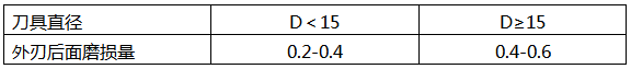 枪钻外刃的后刀面刃带宽度表