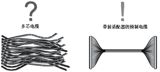 用带前适配器的预制电缆代替多芯电缆的布线方式 用带前适配器的预制电缆代替多芯电缆的布线方式