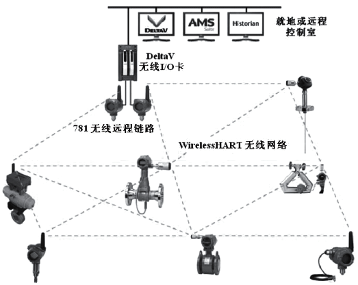 WirelessHART无线通信系统 WirelessHART无线通信系统