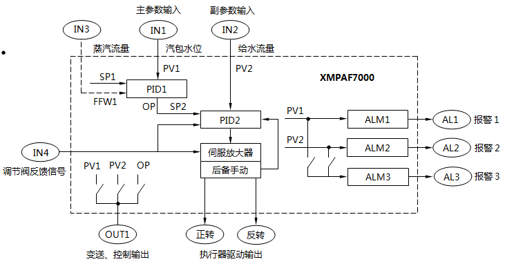 XMPAF7000双回路串级控制器串级控制工作原理方框图