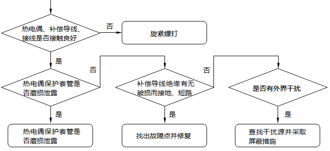 热电偶输出热电势不稳定的检查及处理步骤