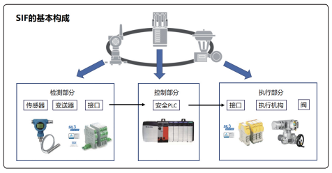 SIF基本构成