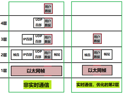 非实时通信和实时通信的模型 非实时通信和实时通信的模型