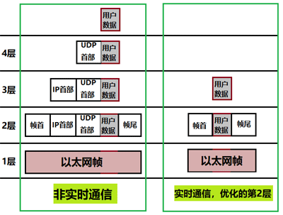 非实时通信和实时通信的模型