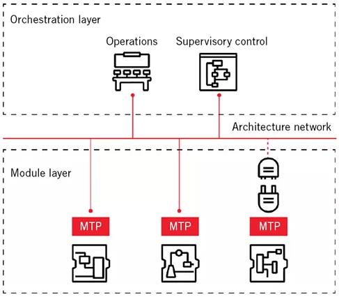 ABB在流程自动化MTP运用容器化技术的框图 ABB在流程自动化MTP运用容器化技术的框图