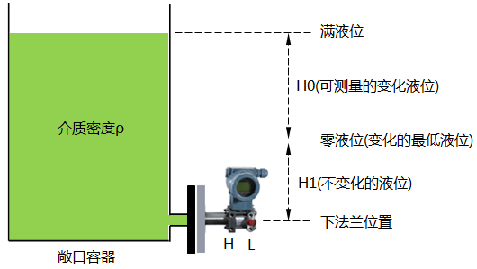 单法兰液位变送器零点迁移