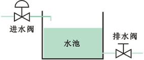 水池液位有自平衡能力 水池液位有自平衡能力