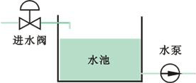 水池液位无自平衡能力 水池液位无自平衡能力