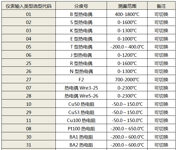显示控制仪表输入类型选型代码 显示控制仪表输入类型选型代码