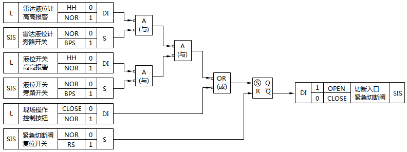高高液位安全联锁逻辑示意